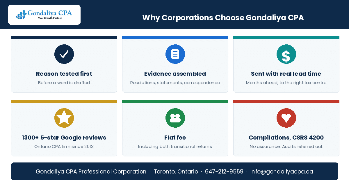 Why Canadian corporations choose Gondaliya CPA for fiscal year-end change applications to CRA