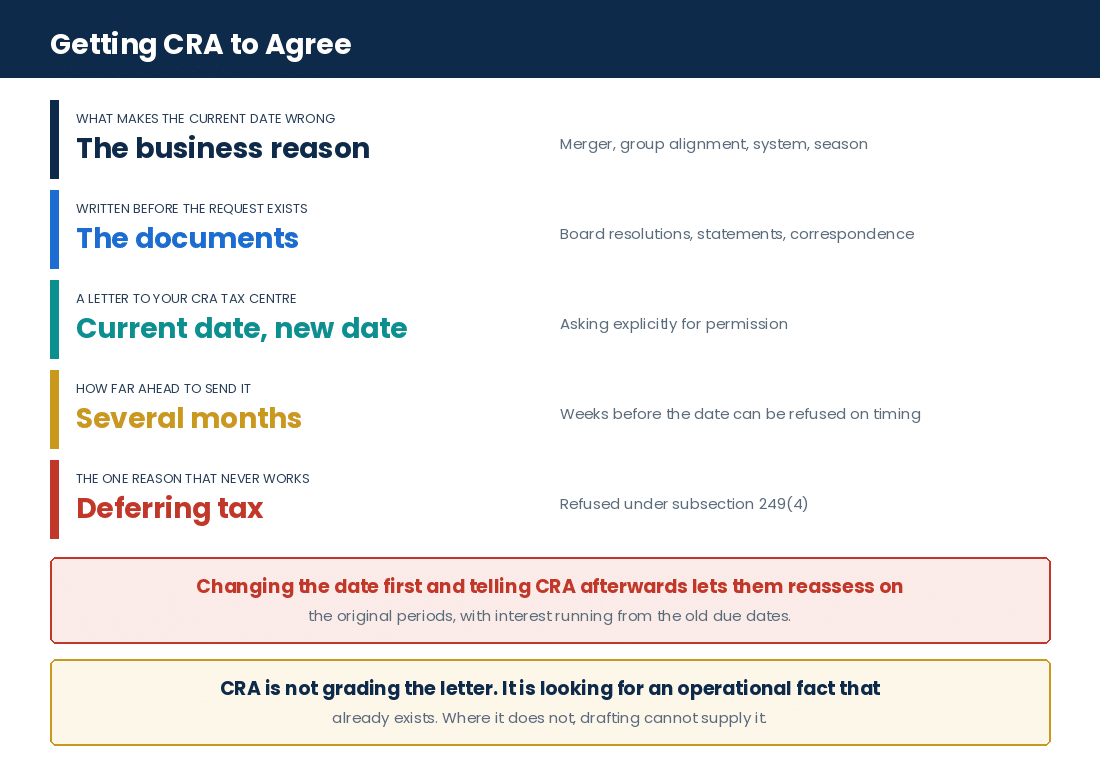 The steps a Canadian corporation follows to get CRA concurrence for a change of fiscal year-end